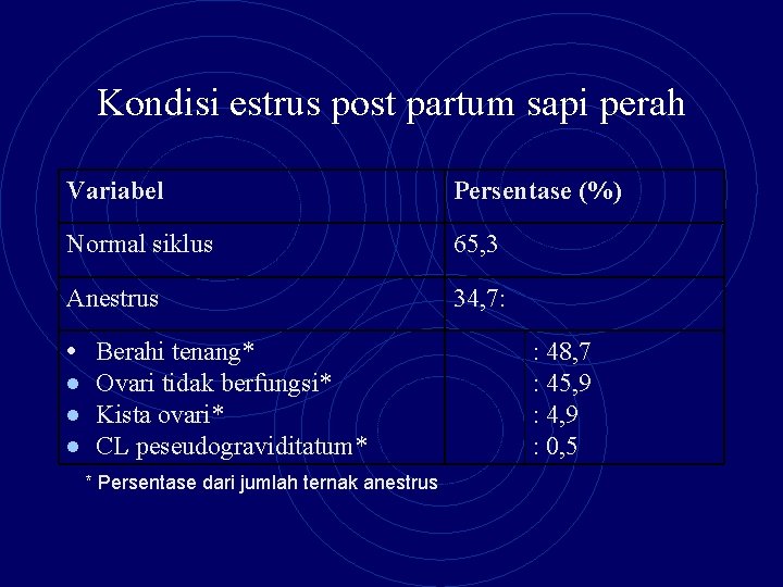 Kondisi estrus post partum sapi perah Variabel Persentase (%) Normal siklus 65, 3 Anestrus