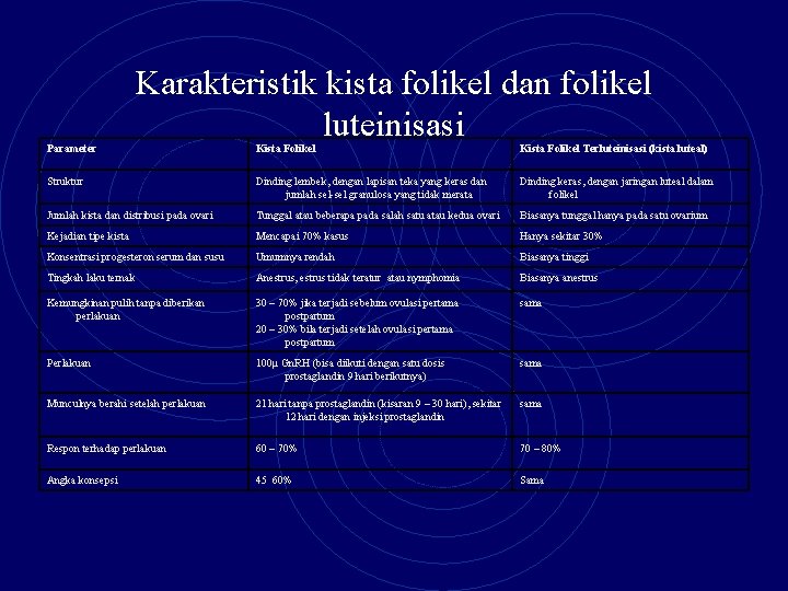 Parameter Karakteristik kista folikel dan folikel luteinisasi Kista Folikel Terluteinisasi (kista luteal) Struktur Dinding