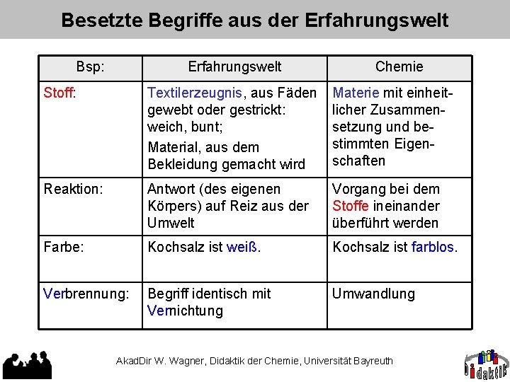 Besetzte Begriffe aus der Erfahrungswelt Bsp: Erfahrungswelt Chemie Stoff: Textilerzeugnis, aus Fäden gewebt oder