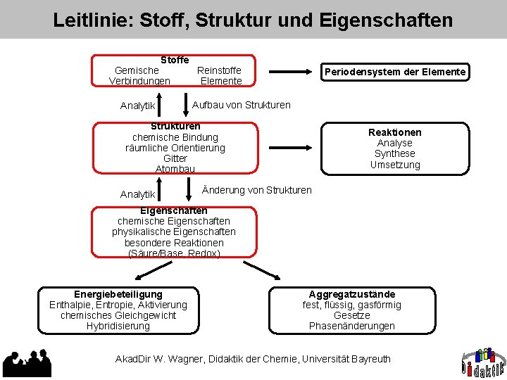 Leitlinie: Stoff, Struktur und Eigenschaften Stoffe Gemische Reinstoffe Verbindungen Elemente Analytik Periodensystem der Elemente