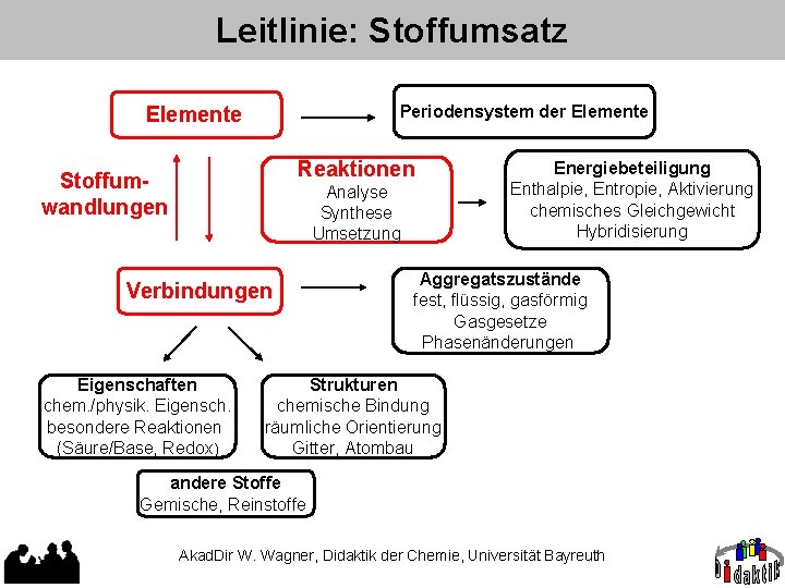 Leitlinie: Stoffumsatz Periodensystem der Elemente Reaktionen Stoffumwandlungen Analyse Synthese Umsetzung Verbindungen Eigenschaften chem. /physik.