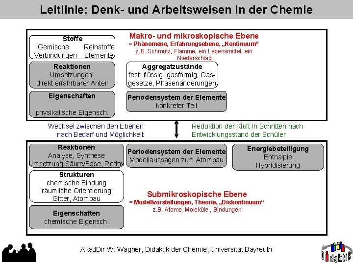 Leitlinie: Denk- und Arbeitsweisen in der Chemie Stoffe Gemische Reinstoffe Verbindungen Elemente Reaktionen Umsetzungen: