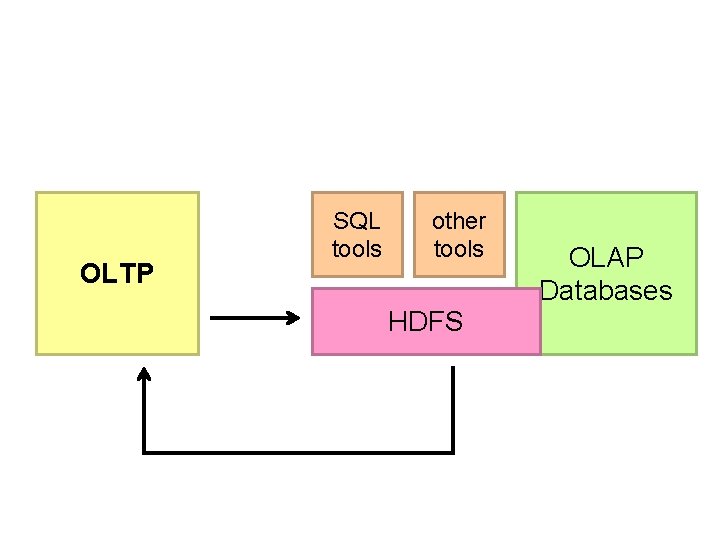 OLTP SQL tools other tools HDFS OLAP Databases 
