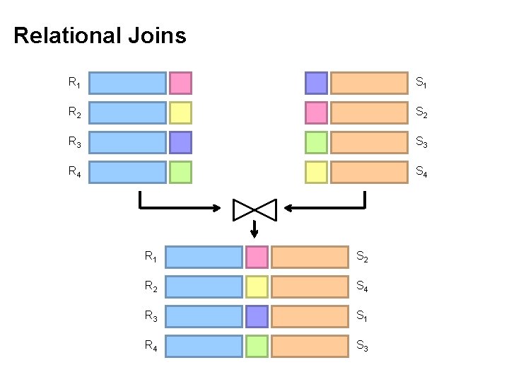 Relational Joins R 1 S 1 R 2 S 2 R 3 S 3