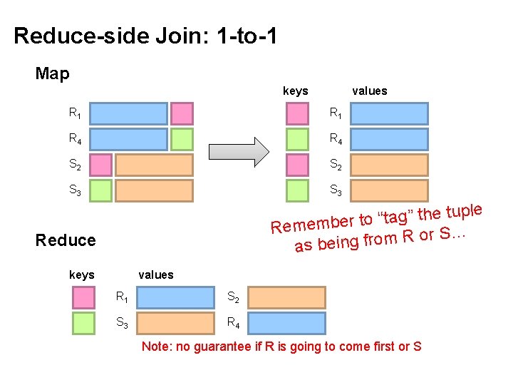 Reduce-side Join: 1 -to-1 Map keys values R 1 R 4 S 2 S