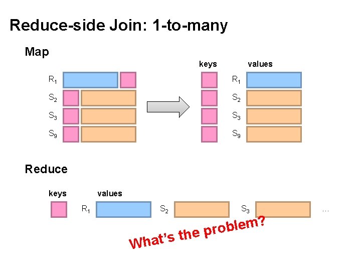 Reduce-side Join: 1 -to-many Map keys values R 1 S 2 S 3 S