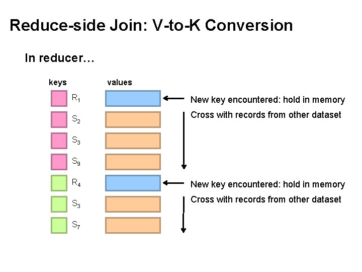 Reduce-side Join: V-to-K Conversion In reducer… keys values R 1 S 2 New key