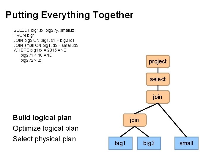 Putting Everything Together SELECT big 1. fx, big 2, fy, small, fz FROM big