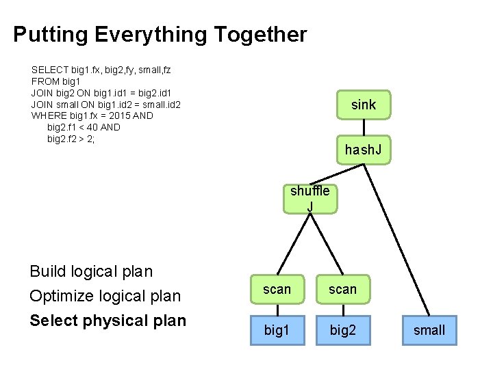 Putting Everything Together SELECT big 1. fx, big 2, fy, small, fz FROM big