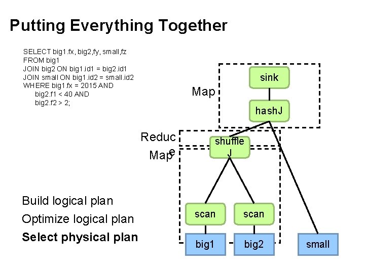 Putting Everything Together SELECT big 1. fx, big 2, fy, small, fz FROM big