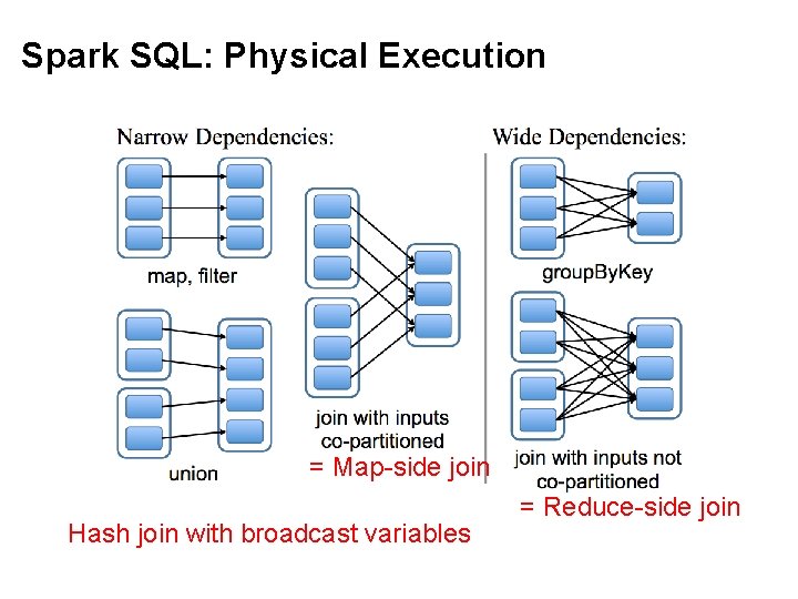 Spark SQL: Physical Execution = Map-side join Hash join with broadcast variables = Reduce-side