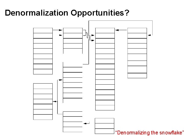 Denormalization Opportunities? “Denormalizing the snowflake” 