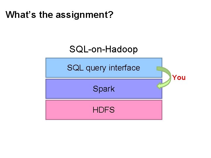 What’s the assignment? SQL-on-Hadoop SQL query interface You Spark HDFS 