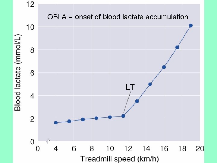 OBLA = onset of blood lactate accumulation 