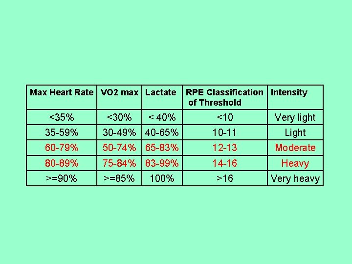 Max Heart Rate VO 2 max Lactate <35% <30% < 40% RPE Classification Intensity
