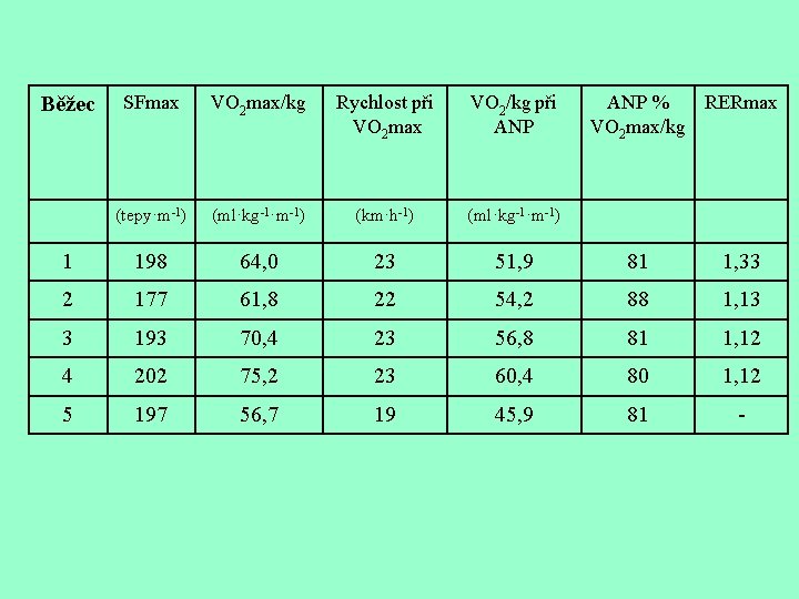 SFmax VO 2 max/kg Rychlost při VO 2 max VO 2/kg při ANP (tepy·m-1)