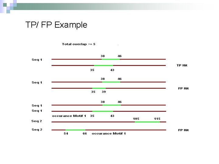 TP/ FP Example 