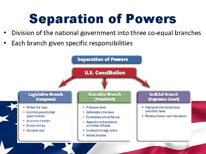 Separation of Powers • Division of the national government into three co-equal branches •