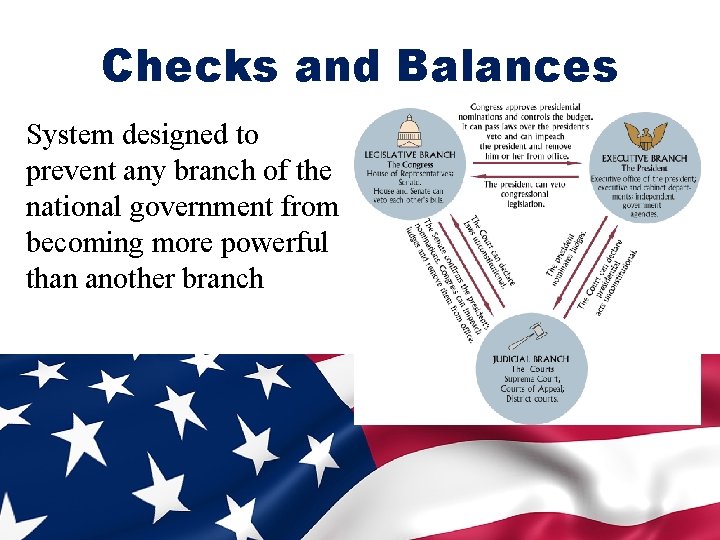 Checks and Balances System designed to prevent any branch of the national government from