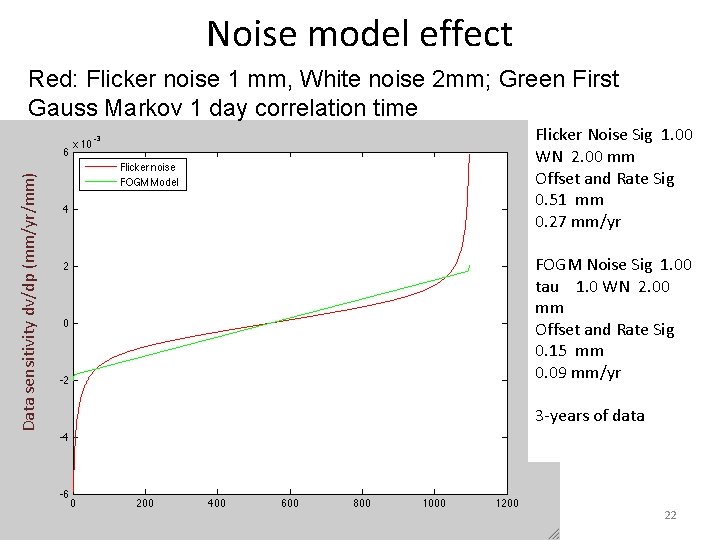 Noise model effect Red: Flicker noise 1 mm, White noise 2 mm; Green First