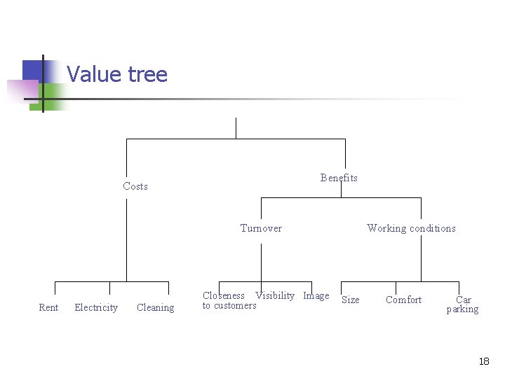 Value tree Benefits Costs Turnover Rent Electricity Cleaning Closeness Visibility Image to customers Working