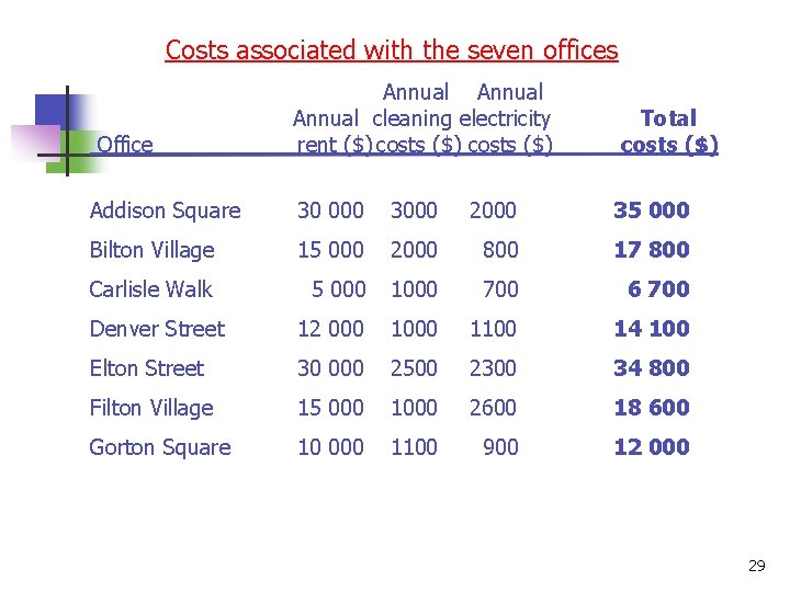 Costs associated with the seven offices Office Annual Annual cleaning electricity Total rent ($)