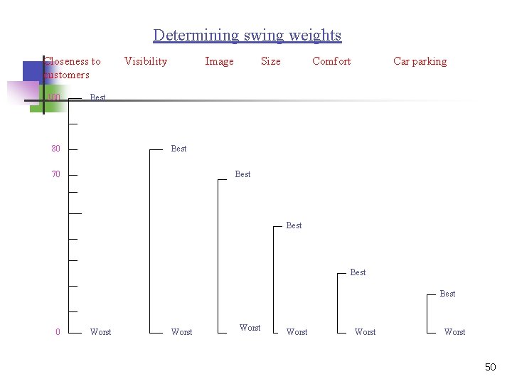 Determining swing weights Closeness to customers 100 Visibility Image Size Comfort Car parking Best