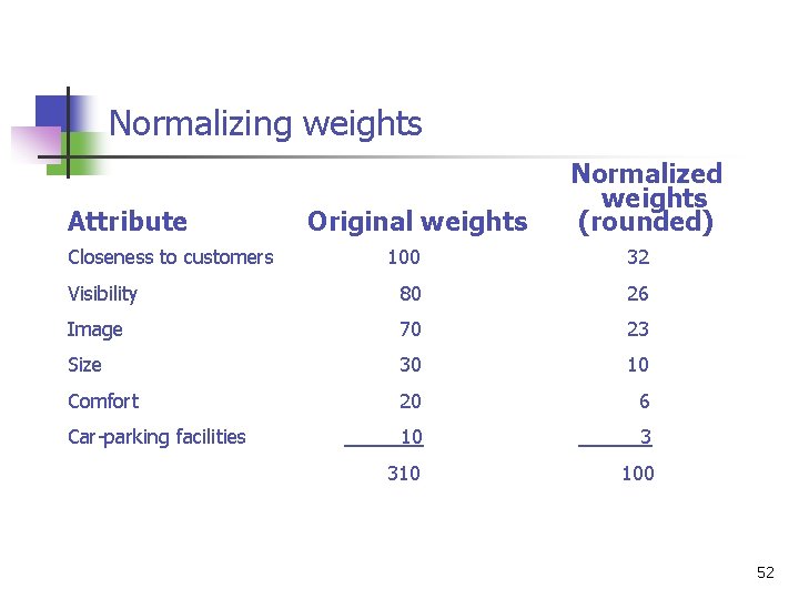 Normalizing weights Attribute Original weights Normalized weights (rounded) Closeness to customers 100 32 Visibility
