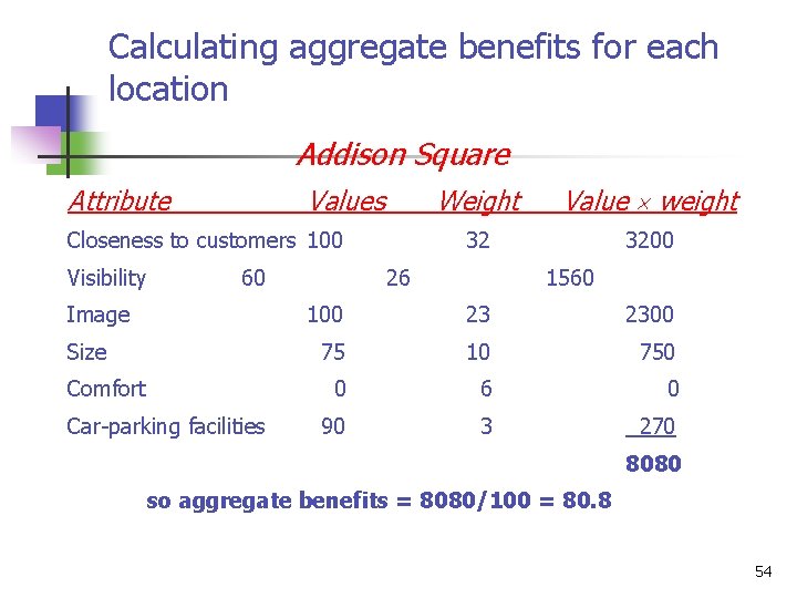 Calculating aggregate benefits for each location Addison Square Attribute Values Closeness to customers 100