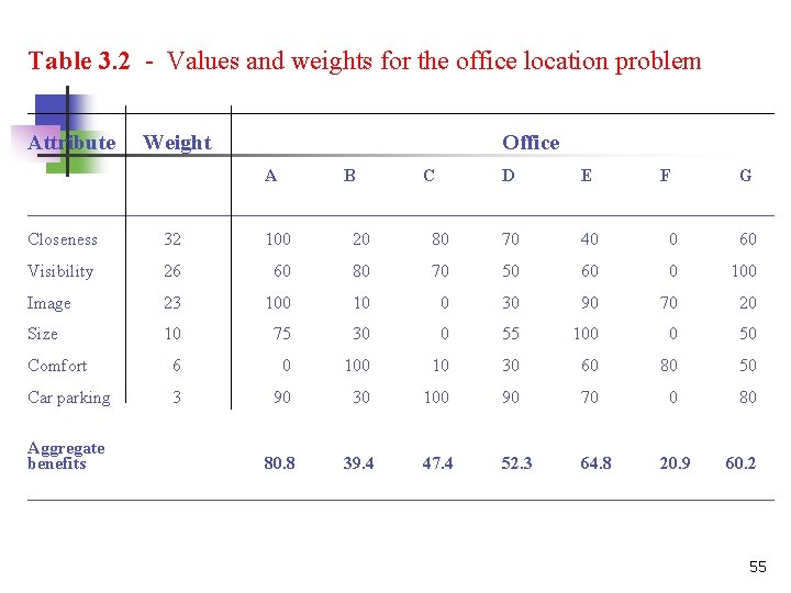 Table 3. 2 - Values and weights for the office location problem __________________________________ Attribute