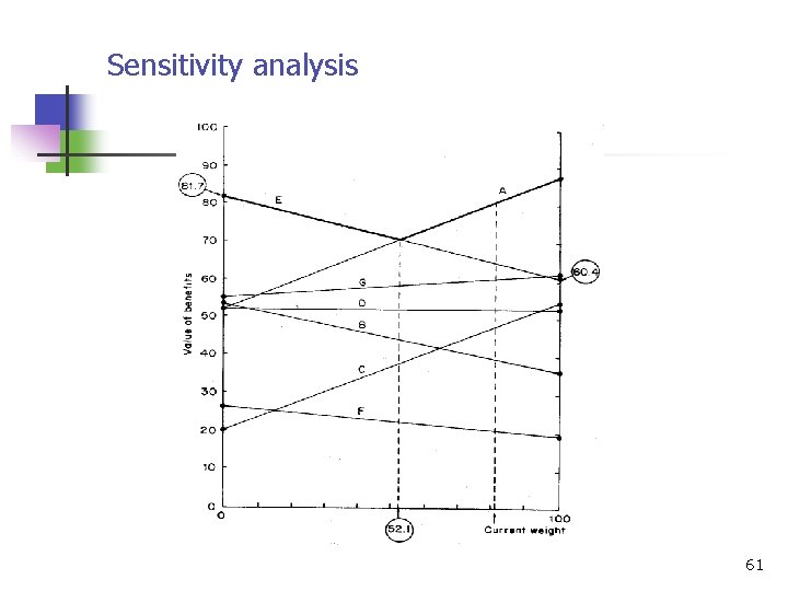 Sensitivity analysis 61 
