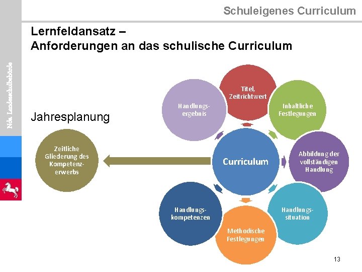 Schuleigenes Curriculum Nds. Landesschulbehörde Lernfeldansatz – Anforderungen an das schulische Curriculum Titel, Zeitrichtwert Jahresplanung