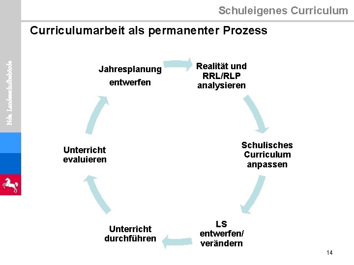 Schuleigenes Curriculum Nds. Landesschulbehörde Curriculumarbeit als permanenter Prozess Jahresplanung entwerfen Unterricht evaluieren Unterricht durchführen