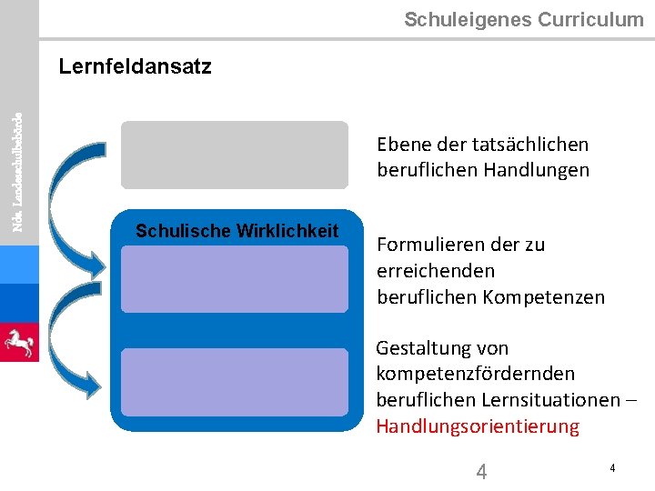 Schuleigenes Curriculum Nds. Landesschulbehörde Lernfeldansatz Betriebliches Handlungsfeld Schulische Wirklichkeit Lernfeld Lernsituation Ebene der tatsächlichen