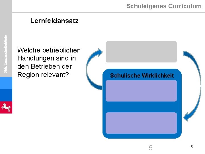 Schuleigenes Curriculum Nds. Landesschulbehörde Lernfeldansatz Welche betrieblichen Handlungen sind in den Betrieben der Region