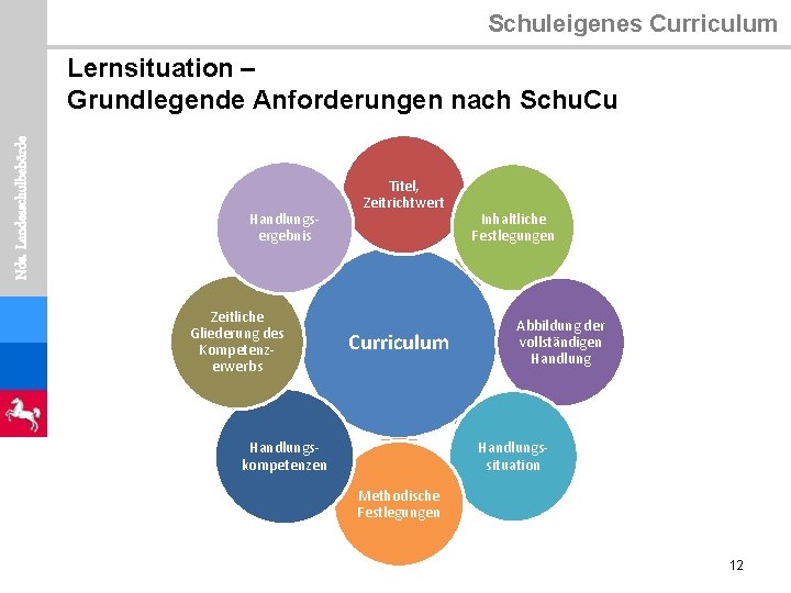 Schuleigenes Curriculum Nds. Landesschulbehörde Lernsituation – Grundlegende Anforderungen nach Schu. Cu Handlungsergebnis Zeitliche Gliederung