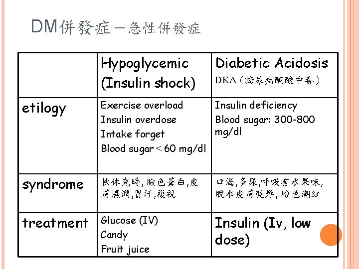 DM併發症－急性併發症 Hypoglycemic (Insulin shock) Diabetic Acidosis DKA (糖尿病酮酸中毒） etilogy Exercise overload Insulin deficiency Insulin