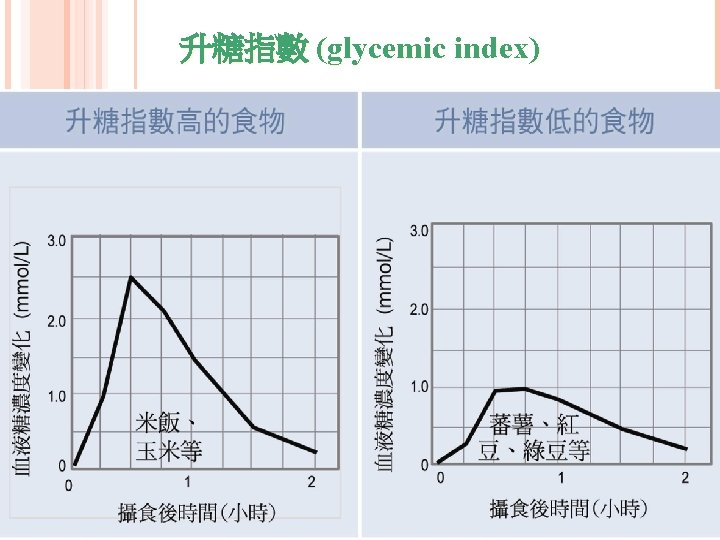 升糖指數 (glycemic index) 