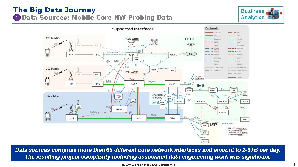 The Big Data Journey 1 Data Sources: Mobile Core NW Probing Data Business Analytics