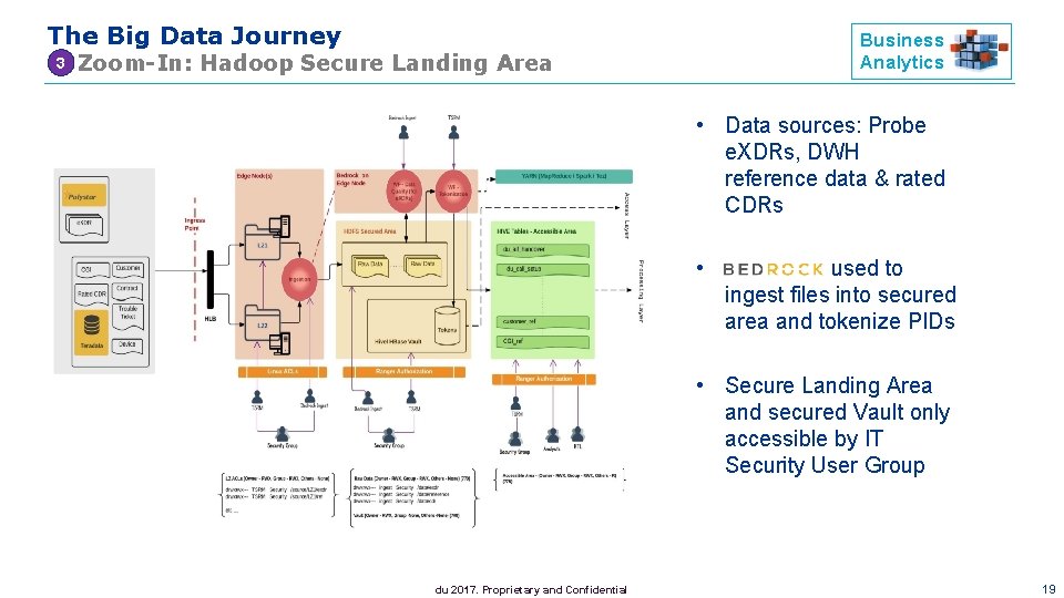 The Big Data Journey 3 Zoom-In: Hadoop Secure Landing Area Business Analytics • Data