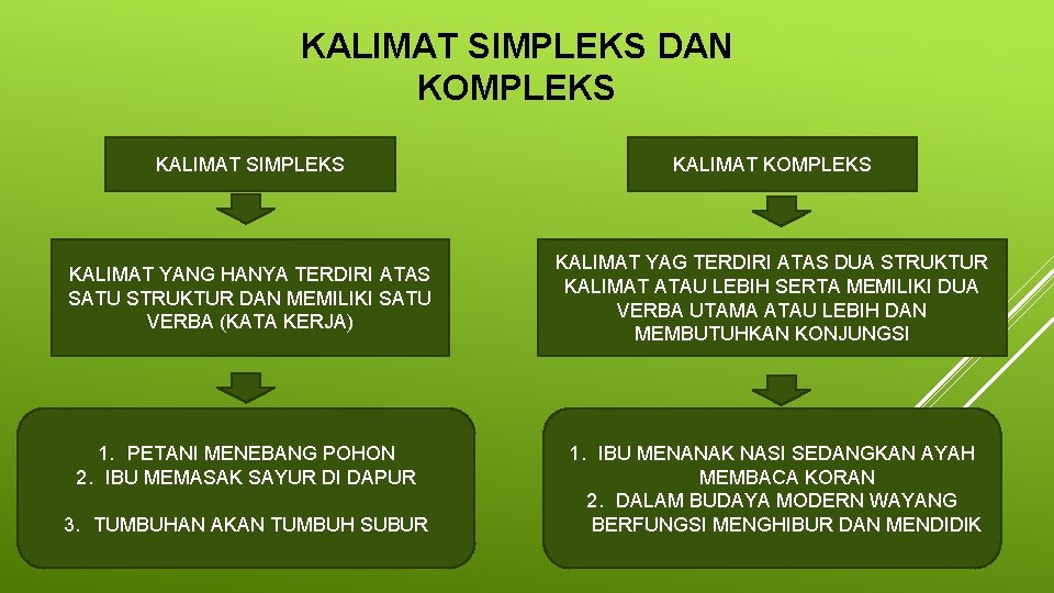 KALIMAT SIMPLEKS DAN KOMPLEKS KALIMAT SIMPLEKS KALIMAT KOMPLEKS KALIMAT YANG HANYA TERDIRI ATAS SATU