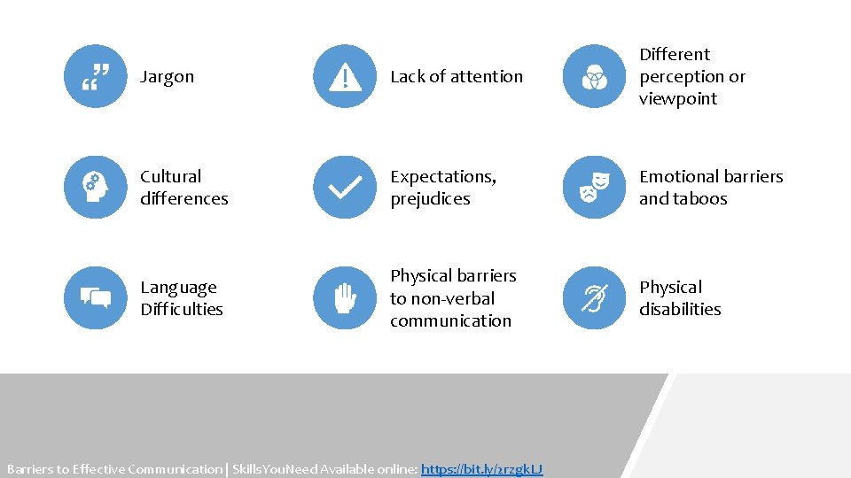 Jargon Lack of attention Different perception or viewpoint Cultural differences Expectations, prejudices Emotional barriers