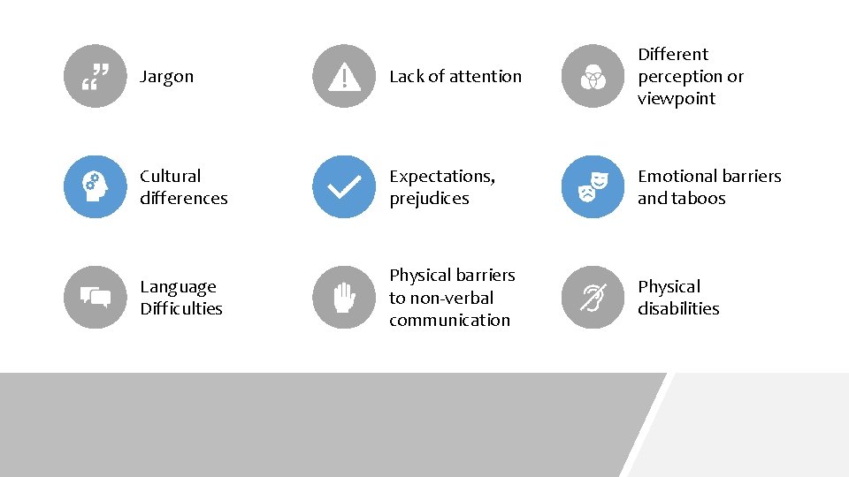 Jargon Lack of attention Different perception or viewpoint Cultural differences Expectations, prejudices Emotional barriers