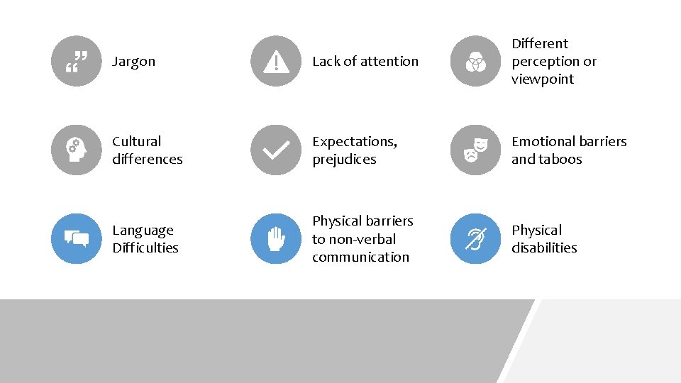 Jargon Lack of attention Different perception or viewpoint Cultural differences Expectations, prejudices Emotional barriers