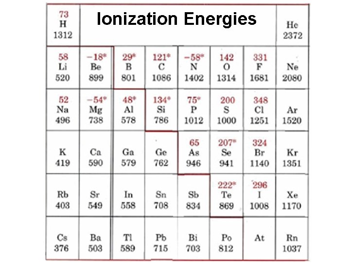 Ionization Energies 