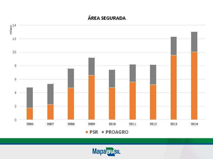 Millions ÁREA SEGURADA 14 12 10 8 6 4 2 0 2006 2007 2008