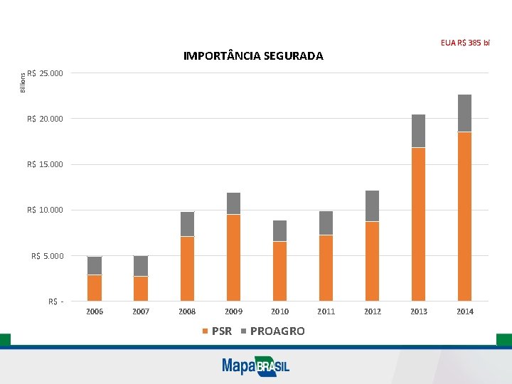 EUA R$ 385 bi Billions IMPORT NCIA SEGURADA R$ 25. 000 R$ 20. 000