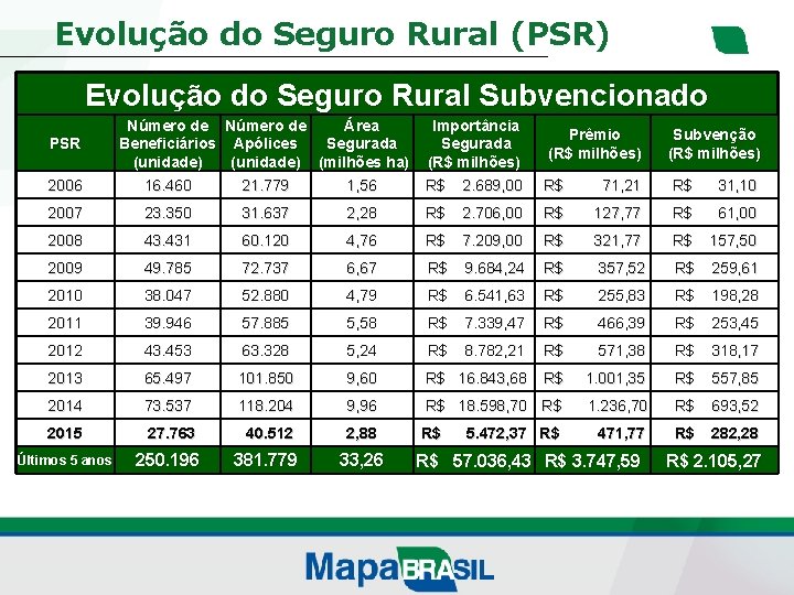 Evolução do Seguro Rural (PSR) Evolução do Seguro Rural Subvencionado PSR 2006 Número de