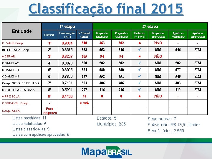 Classificação final 2015 Entidade 2ª etapa 1ª etapa Classif. Pontuação (AF) Nº Benef. classif.