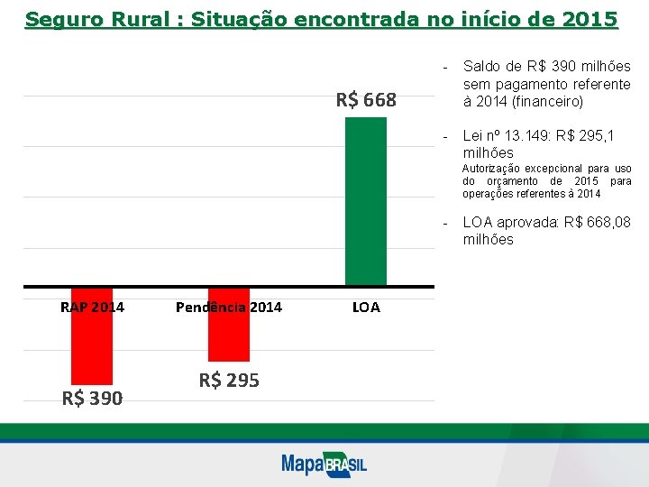 Seguro Rural : Situação encontrada no início de 2015 - Saldo de R$ 390